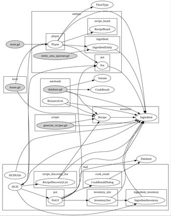Output from the GraphvizOnline tool - a dependency graph of a godot project